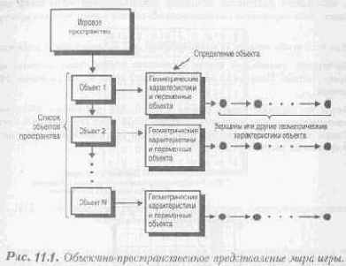 Структуры данных, используемые для представления игрового пространства