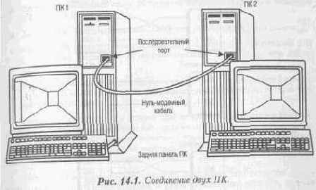 Соединение через нуль-модем