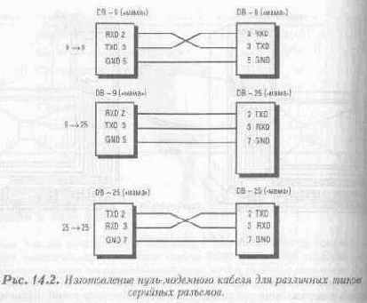 Соединение через нуль-модем