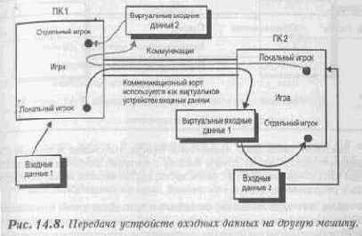 Синхронизация состояния ввода/вывода